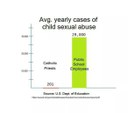 The left / queer / pedophile wings of the political spectrum have always insisted that church is rampant with child abuse.  The numbers say otherwise, and prove their propaganda hollow.