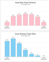 Also known as, how men rate women's looks vs. how women rate men's looks.  This was research published — and subsequently memory-holed — by OkCupid mathematicians.