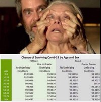 You are extremely likely to survive COVID