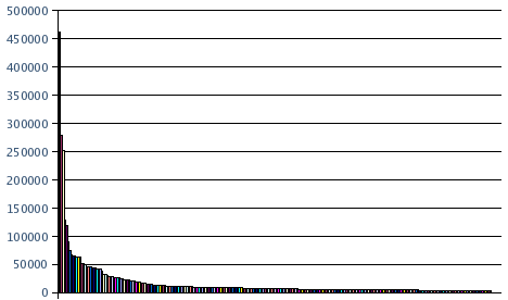Dibujada en un gráfico, la distribución de visitas en los blogs listados en BloGalaxia
